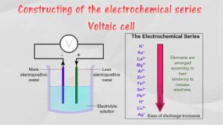 The Electrochemical Series [upl. by Zosi]