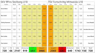 Jugend U18 SKV 9Pins Stollberg  TSV Fortschritt Mittweida [upl. by Nyleve]