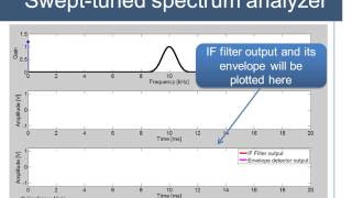 Example of an analysis carried out with a superheterodyne swepttuned spectrum analyzer [upl. by Onairot]