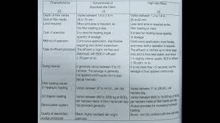 Difference between Standard Rate Filter and High Rate Filter  Trickling Filters  Environmental [upl. by Netsruk38]