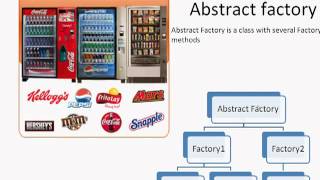 design pattern Abstract Factory tamil tutorial [upl. by Rizas]