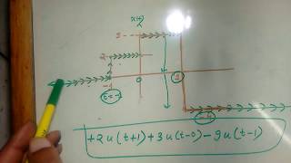 25 MATHEMATICAL REPRESENTATION OF WAVEFORMS [upl. by Rizan228]