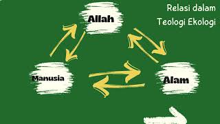 Teologi ekologi [upl. by Eylloh]