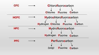 What are CFCs HCFCs HFCs and PFCs [upl. by Sloatman]