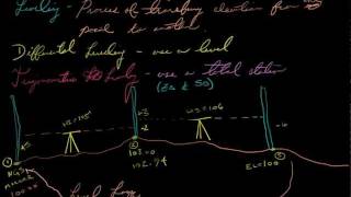 Leveling Differential [upl. by Sulienroc]