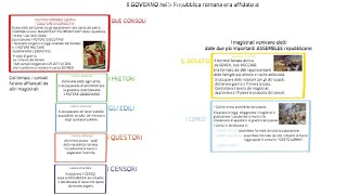 L ORDINAMENTO POLITICO NELLA REPUBBLICA ROMANA [upl. by Nuaj]