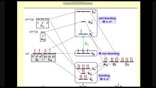 Part 5  théorie des orbitales moléculaires Chimie descriptive et de coordination SMC S6 [upl. by Joe]