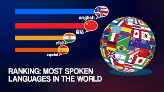 Most Spoken Languages in the World  1900  2023 [upl. by Atal875]