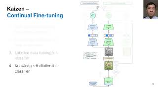 Kaizen Practical SelfSupervised Continual Learning With Continual FineTuning [upl. by Lazarus]