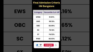 IIM Bangalore CategoryWise CutOffs for Final Admission cat2024 catpreparation mbacat2025 [upl. by Ateiram]