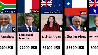 Top 10 des Salaires mensuels des Présidents du Monde  Qui Gagne le Plus [upl. by Omidyar]