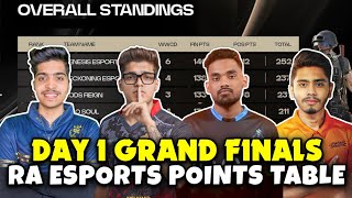 RA ESPORTS POINTS TABLE  DAY 1 GRAND FINALS  RA RISING STAR  OVERALL STANDINGS  BGMI TOURNAMENT [upl. by Edmonds]