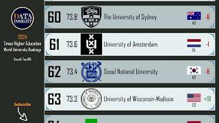 THE World University Rankings 2024 Top 100 global universities [upl. by Aikemal]