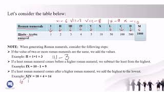 ROMAN NUMERAL SYSTEM  CONVERTING ROMAN NUMERALS TO HINDU  ARABIC NUMBERS [upl. by Meagan772]