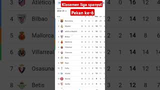 Klasemen liga Spanyol spanyol spanish football viralvideo [upl. by Grefer]