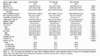 Serum Levels of Alanine Aminotransferase Decrease With Age in Longitudinal Analysis [upl. by Cavanaugh]