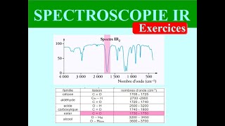 SPECTROSCOPIE INFRAROUGE  ANALYSER un spectre IR  EXERCICE  CHIMIE TERMINALE [upl. by Zelle]