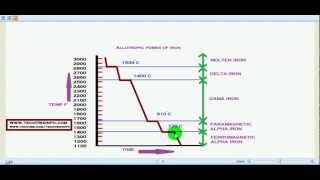 How allotropic forms of Iron works ✔ [upl. by Royce]