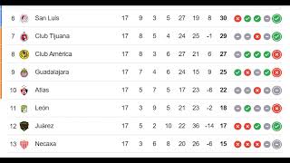 MEXICO Liga BBVA MX Liga MX Apertura 20242025 PREMIER LEAGUE TABLE TODAY [upl. by Pollak627]