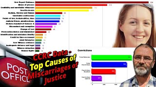 CCRC Data  Top Causes of Miscarriages of Justice wrongfulconviction miscarriageofjustice [upl. by Aleahpar629]