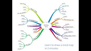 【Mapplynz】01 How to draw a mind map for birthday party in 2 minutes [upl. by Asilla]