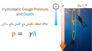 Hydrostatics 1 [upl. by Irrac894]