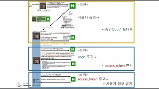 소셜로그인 구현 원리네이버로그인카카오로그인깃헙로그인 원리 [upl. by Kwasi]