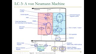 Digital Design amp Comp Arch  Lecture 7 Von Neumann Model amp Instruction Set Architectures [upl. by Dewey757]