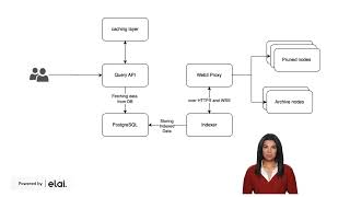 Indexer Design Diagram [upl. by Notsag]