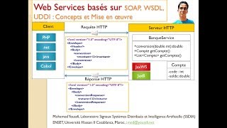 Part 5 Web Services SOAP WSDL UDDI Client SOAP JSP [upl. by Adnaval433]