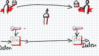 Symmetrische Kryptografie [upl. by Garvy]