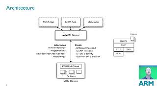 OMA Lightweight M2M Protocol OMA LWM2M [upl. by Ziom786]