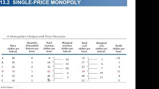 Casharka 4aad Monopolist Output and Price Decision Chapter 13 Microeconomics 2 [upl. by Brunella]