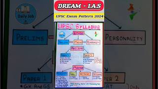 UPSC EXAM PATTERN  UPSC SYLLABUS  UPSC ASPIRANTS  UPSC IAS shorts upsc viral video [upl. by Aerdnahs492]