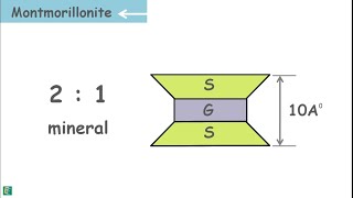 Soil Mineralogy  Clay Mineralogy [upl. by Solokin]