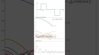 Spectrum of Rectangular Waveform with Varying Switching Angle [upl. by Harberd]