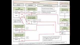 Accrual Basis Accounting Explained Allocating Expense Revenues Accruals amp Deferrals [upl. by Bentlee196]