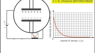 carica e scarica di un condensatore [upl. by Ilyssa]