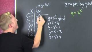 Graph an Exponential Function by Plotting Points [upl. by Richarda]