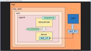 UVM Hello World Tutorial [upl. by Derdle]