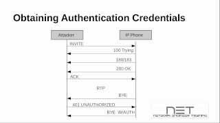 SIP Authentication Attack [upl. by Nidroj]