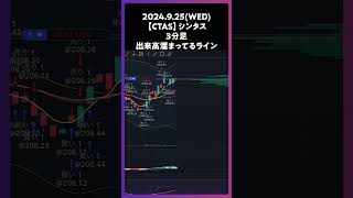 【CTAS】シンタス 出来高溜まってるライン trading 株 チャート分析 デイトレ 投資 個別株 米国株 [upl. by Yenots]