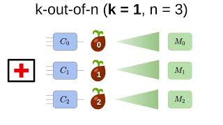 Garbling Stacked and Staggered Faster koutofn Garbled Function Evaluation [upl. by Baillieu]