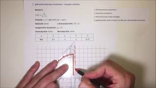 gebrochenrationale Funktion Graph zeichnen Beispiel 1 [upl. by Arahat]