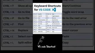 VS Code shortcut keys 🔑htmlcss coding mohsin [upl. by Aneala]