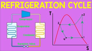 Refrigeration Cycle  Animation [upl. by Atilek975]