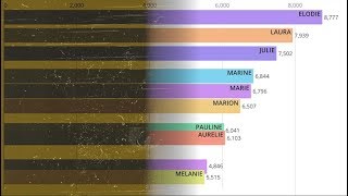 Les prénoms de filles les plus donnés depuis 100 ans [upl. by Bonnibelle]