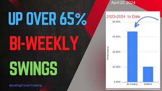 Unlocking Success The BIWeekly Swings Model Portfolio Surges 65 Since 2023 Launch [upl. by Mond]