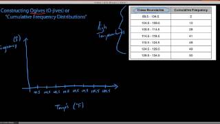 Introduction to Constructing Ogives or quotCumulative Frequencyquot Graphs [upl. by Bergess674]