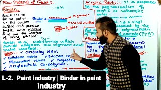 L2 Paint industry  Binder in paint industry [upl. by Kushner948]